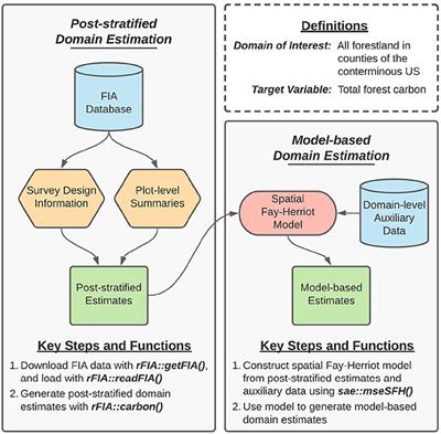 Simplifying Small Area Estimation With rFIA: A Demonstration of Tools and Techniques